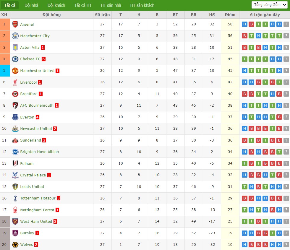 Nhật định phạt góc Sunderland vs Fulham, 21h ngày 22/02 - Ảnh 5