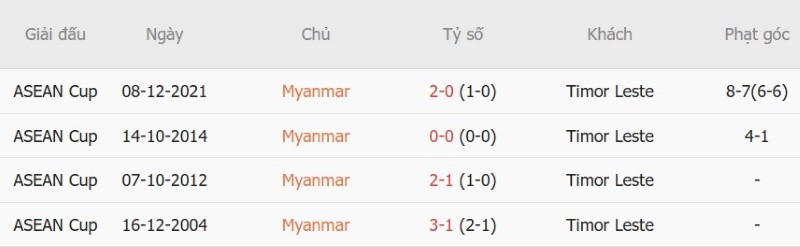 Nhật định phạt góc Myanmar vs Timor Leste, 19h00 ngày 24/9 - Ảnh 5