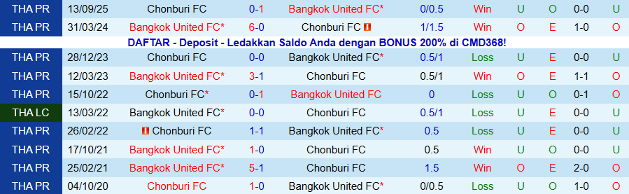 Nhận định Bangkok United vs Chonburi, 18h30 ngày 24/1: Chủ nhà thắng thế - Ảnh 3