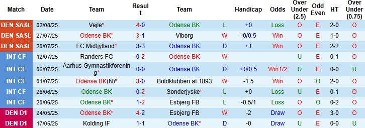 Nhận định, Soi kèo Odense vs Randers 00h00 ngày 12/08: Chủ nhà có điểm - Ảnh 3