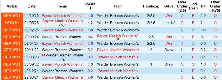 Nhận định Nữ Werder Bremen vs Nữ Bayern Munich, 0h00 ngày 17/2: Tiếp tục trên đỉnh - Ảnh 2