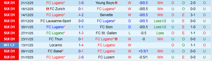 Nhận định Lugano vs Koln 21h30 ngày 5/1: Phong độ trái ngược - Ảnh 2