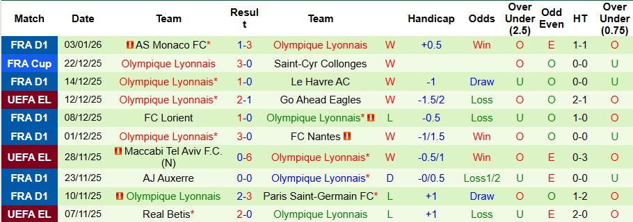 Nhận định Lille vs Lyon 3h ngày 12/1: Trả nợ thành công - Ảnh 2