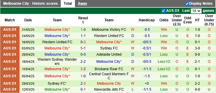 Nhận định APIA Leichhardt Tigers vs Melbourne City 16h30 ngày 30/7: Chiến thắng nhẹ nhàng - Ảnh 2