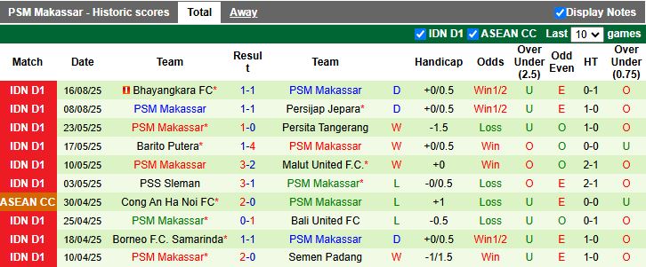 Nhận định, Soi kèo Semen Padang vs PSM Makassar 15h30 ngày 22/8: Đối thủ ngang tài - Ảnh 3