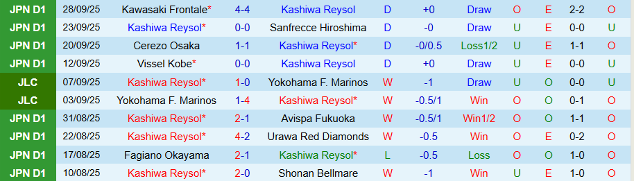 Nhận định Kashiwa Reysol vs Yokohama Marinos, 15h30 ngày 4/10: Sức mạnh sân nhà - Ảnh 2
