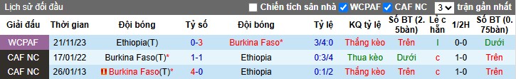 Nhận định Burkina Faso vs Ethiopia, 2h ngày 13/10: Đẳng cấp khác biệt - Ảnh 1