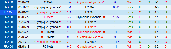 Nhận định, Soi kèo Lyon vs Metz 2h05 ngày 24/8: Phong độ trái ngược - Ảnh 4