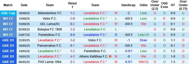 Nhận định Levadiakos vs Kifisia 23h30 ngày 25/08: Bắt nạt tân binh - Ảnh 3