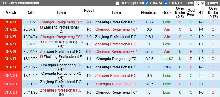 Nhận định Zhejiang Professional vs Chengdu Rongcheng 19h00 ngày 26/9: Khách lấn át chủ - Ảnh 1