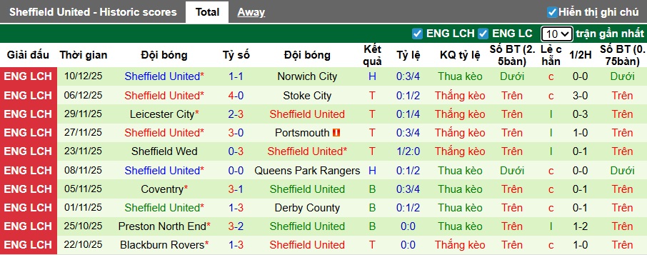 Nhận định West Brom vs Sheffield United 3h ngày 13/12: Ca khúc khải hoàn - Ảnh 2
