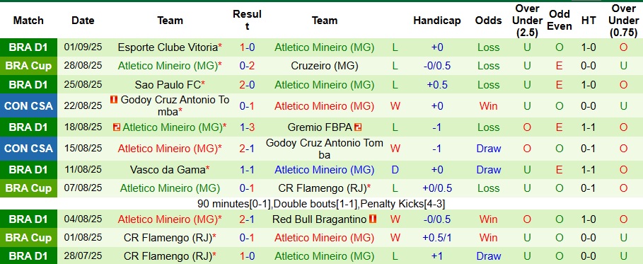 Nhận định, Soi kèo Cruzeiro vs Atletico Mineiro 5h30 ngày 12/9: Nhẹ nhàng đi tiếp - Ảnh 2