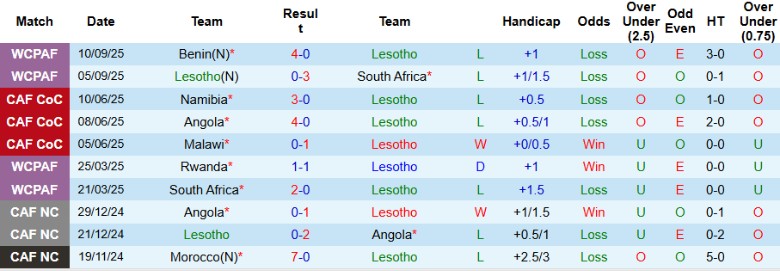 Nhận định Lesotho vs Nigeria, 23h00 ngày 10/10: Đại chiến sinh tử - Ảnh 3