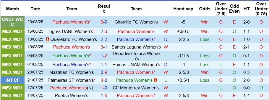 Nhận định Nữ Pachuca vs Nữ Atlas 8h ngày 27/8: Không mắc sai lầm - Ảnh 1