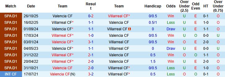 Nhận định Villarreal vs Valencia 03h00 ngày 23/02: Tin vào chủ nhà - Ảnh 4