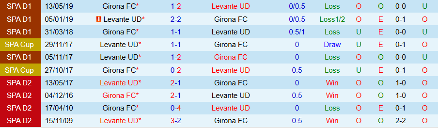 Nhận định Girona vs Levante, 19h00 ngày 20/9: Chiến thắng đầu tiên - Ảnh 3