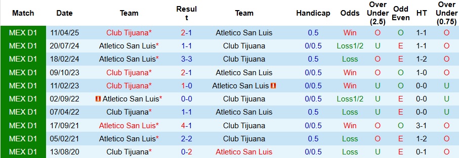 Nhận định Atletico San Luis vs Club Tijuana 8h ngày 15/9: Ca khúc khải hoàn - Ảnh 3
