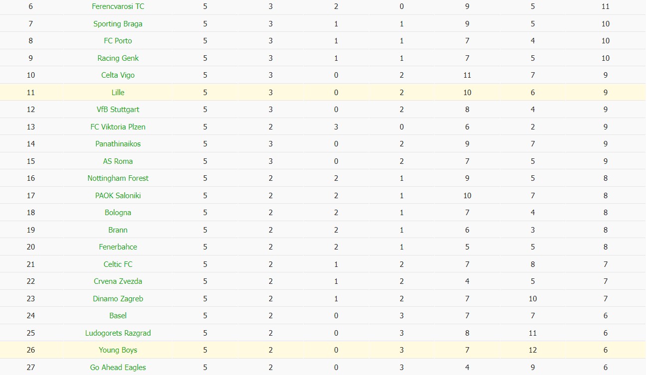 Nhật định phạt góc Young Boys vs Lille\, 0h45 ngày 12/12 - Ảnh 4
