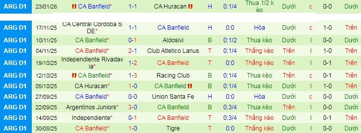 Nhận định Sarmiento Junin vs Banfield 7h30 ngày 30/1: Cách biệt tối thiểu - Ảnh 2