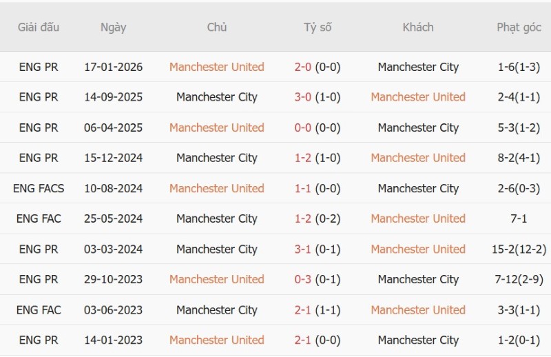 Nhật định phạt góc MU vs Man City, 22h30 ngày 13/9 - Ảnh 5