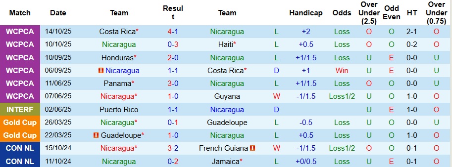 Nhận định Nicaragua vs Honduras 9h ngày 14/11: Không có bất ngờ - Ảnh 1