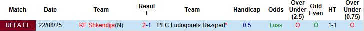 Nhận định, Soi kèo Ludogorets Razgrad vs Shkendija 00h30 ngày 29/08: Khó thắng cách biệt - Ảnh 4