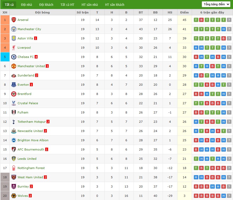 Nhật định phạt góc Aston Villa vs Nottingham, 19h30 ngày 03/01 - Ảnh 7