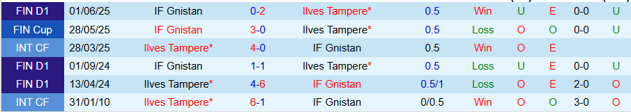 Nhận định, Soi kèo Ilves Tampere vs Gnistan, 22h00 ngày 4/8: Chủ nhà trút giận - Ảnh 3