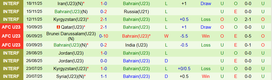 Nhận định U23 Saudi Arabia vs U23 Bahrain, 19h00 ngày 5/12: Con mồi ưa thích - Ảnh 1