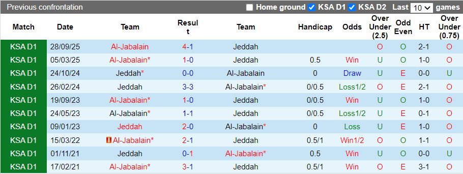 Nhận định Jeddah vs Al-Jabalain 21h20 ngày 2/2: 1 điểm quý giá - Ảnh 1
