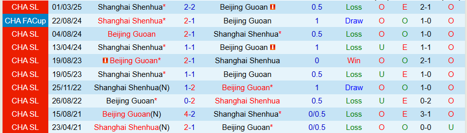 Nhận định, Soi kèo Beijing Guoan vs Shanghai Shenhua, 18h35 ngày 19/7: Đại chiến đỉnh bảng - Ảnh 3