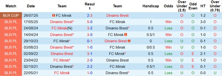 Nhận định FC Minsk vs Dinamo Brest, 22h30 ngày 3/10: Bám đuổi nhóm đầu - Ảnh 2