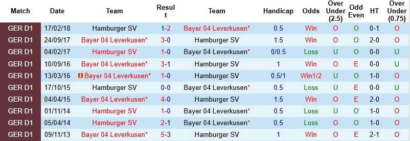 Nhận định Hamburg vs Leverkusen 2h30 ngày 14/1: Giữ lại 1 điểm - Ảnh 2