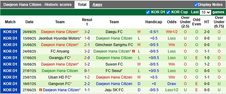 Nhận định Gangwon vs Daejeon Hana Citizen 12h00 ngày 27/9: Phong độ tương đồng - Ảnh 3