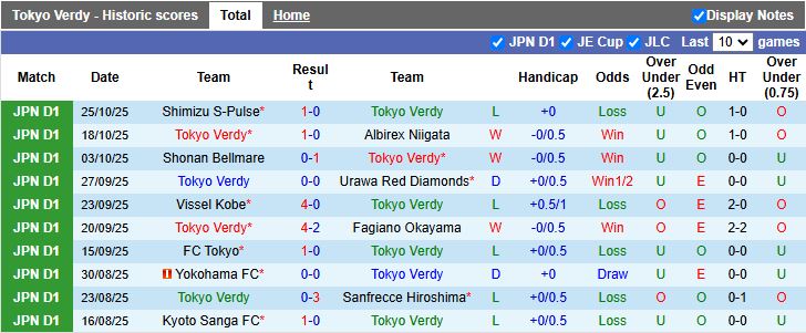 Nhận định Tokyo Verdy vs Avispa Fukuoka 12h00 ngày 8/11: Khan hiếm bàn thắng - Ảnh 2