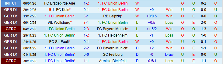 Nhận định Union Berlin vs Mainz 05 21h30 ngày 10/1: Nối dài mạch thắng - Ảnh 2