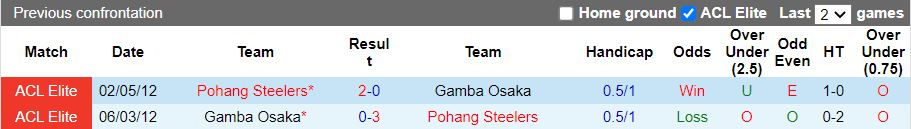 Nhận định Pohang Steelers vs Gamba Osaka 17h00 ngày 12/2: Thế trận thăm dò - Ảnh 1