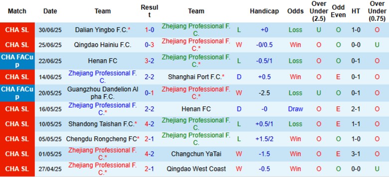 Nhận định, Soi kèo Zhejiang Professional vs Yunnan Yukun, 19h00 ngày 18/7: Vượt mặt đối thủ - Ảnh 2
