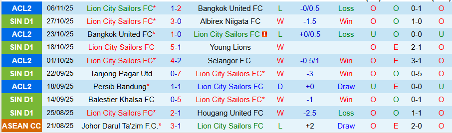 Nhận định Lion City Sailors vs Persib Bandung, 19h15 ngày 26/11: Không còn đường lùi - Ảnh 2
