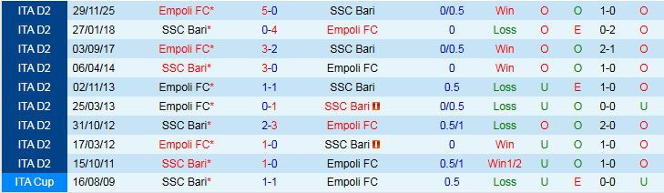 Nhận định Bari vs Empoli 2h00 ngày 5/3: Tin vào đội khách - Ảnh 4