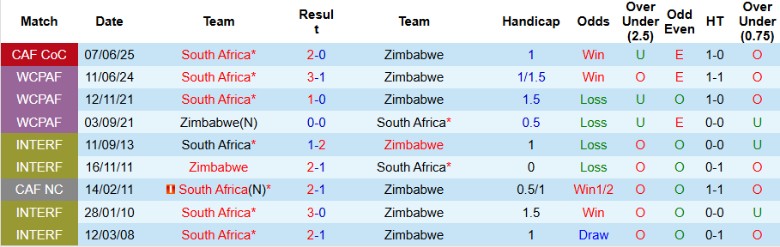 Nhận định Zimbabwe vs Nam Phi, 23h00 ngày 10/10: Nhấn chìm đối thủ - Ảnh 2