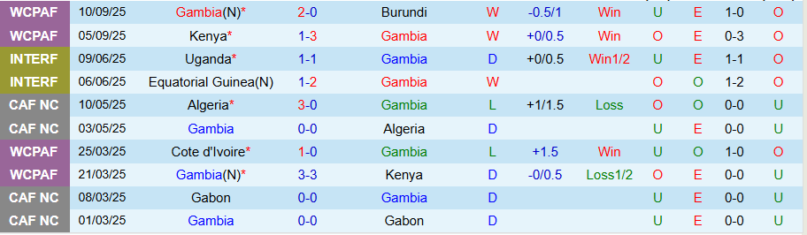 Nhận định Gambia vs Gabon, 20h00 ngày 10/10: Hơn nhau ở động lực - Ảnh 2