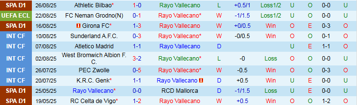 Nhận định Rayo Vallecano vs Neman Grodno 1h00 ngày 29/8: Chủ nhà có vé đi tiếp - Ảnh 2