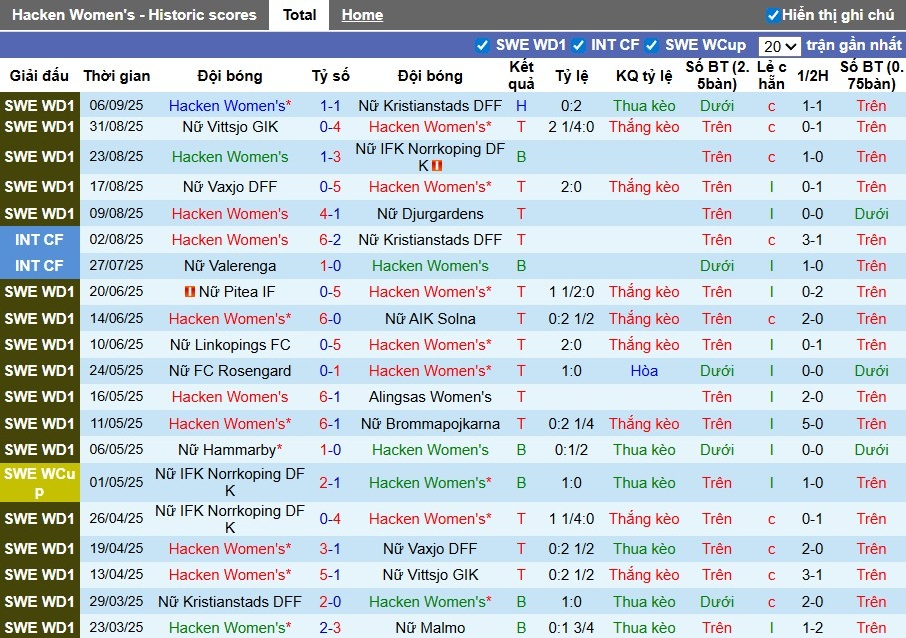 Nhận định Nữ Hacken vs Nữ Atletico Madrid, 0h ngày 12/09: Phong độ trái ngược - Ảnh 2