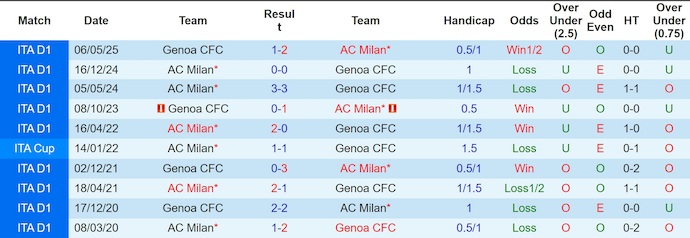 Nhận định AC Milan vs Genoa 2h45 ngày 9/1: Mở tiệc trên sân nhà - Ảnh 3