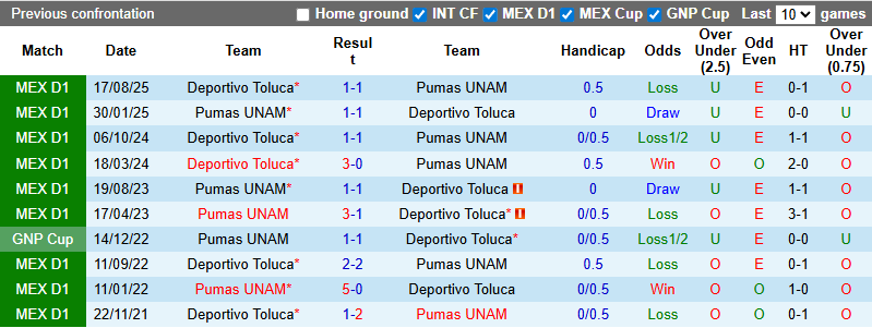 Nhận định Pumas UNAM vs Toluca 10h10 ngày 4/3: Long tranh hổ đấu - Ảnh 3