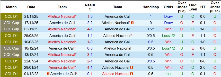 Nhận định America de Cali vs Atletico Nacional 5h15 ngày 9/12: Chuyến đi bão táp - Ảnh 3