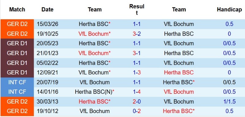 Nhật định phạt góc Bochum vs Hertha Berlin, 1h30 ngày 8/8 - Ảnh 5