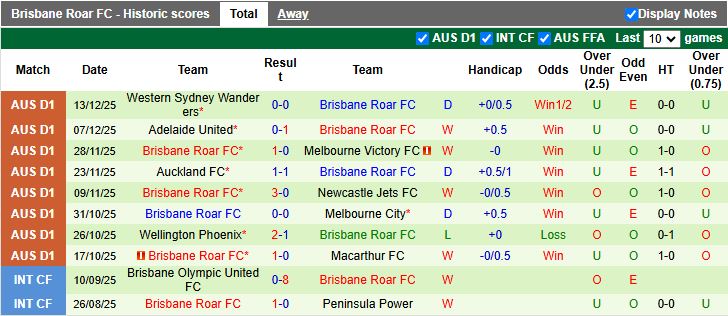 Nhận định Macarthur vs Brisbane Roar 14h00 ngày 19/12: Thắng tối thiểu - Ảnh 3
