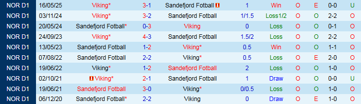 Nhận định, Soi kèo Sandefjord vs Viking 0h15 ngày 11/8: Ba điểm cho khách - Ảnh 4